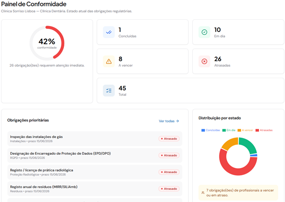 Painel de conformidade CompliSaúde — percentagem de conformidade, obrigações concluídas, em dia, a vencer e atrasadas, lista de prioridades e distribuição por estado